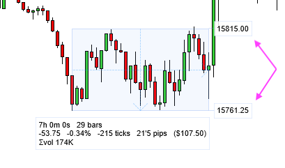 Ruler with price label for high and low of the range